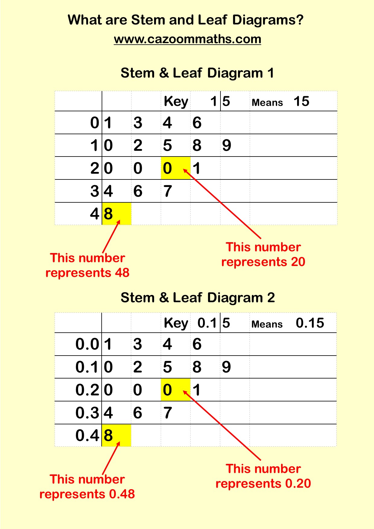 Stem and Leaf Diagrams KS3 And KS4 Maths Worksheets Cazoom Maths